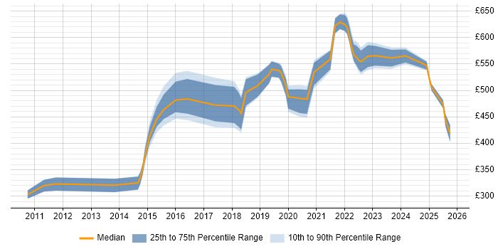 Contractor daily rate distribution trend for jobs in Manchester citing SAML Contractor daily rate distribution trend for jobs in Manchester citing SAML