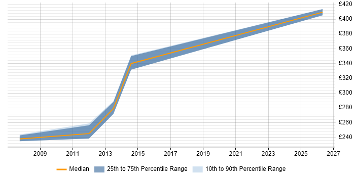 Contractor daily rate distribution trend for SAN Administrator job vacancies in Manchester