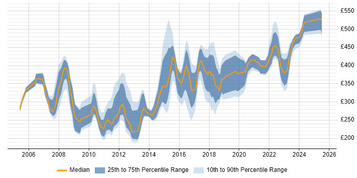 Contractor daily rate distribution trend for jobs in Manchester citing SAN