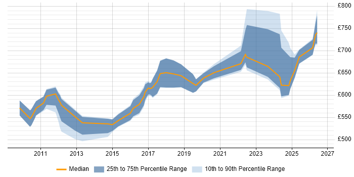 Contractor daily rate distribution trend for SAP Architect job vacancies in Manchester