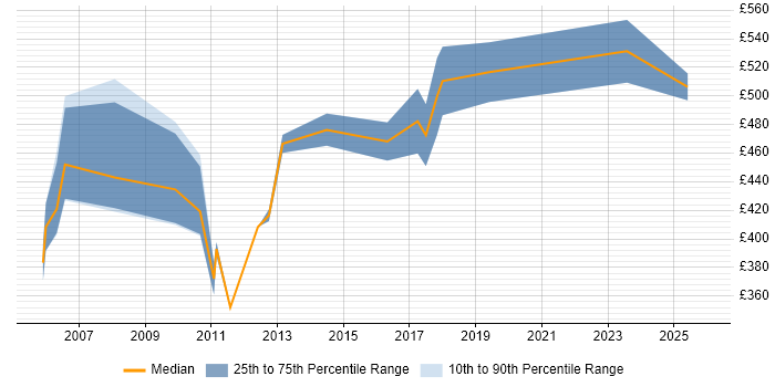 Contractor daily rate distribution trend for SAP Basis Consultant job vacancies in Manchester
