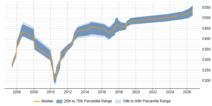 Contractor daily rate distribution trend for jobs in Manchester citing SAP Basis
