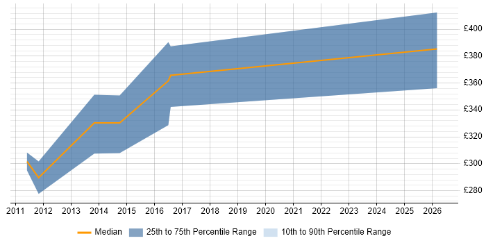 Contractor daily rate distribution trend for SAP BI Developer job vacancies in Manchester