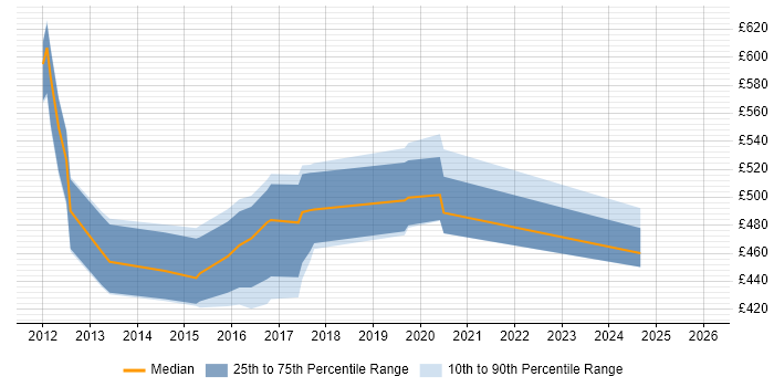 Contractor daily rate distribution trend for jobs in Manchester citing SAP BPC