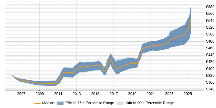 Contractor daily rate distribution trend for SAP Business Analyst job vacancies in Manchester