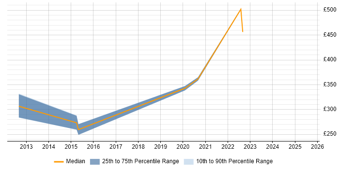 Contractor daily rate distribution trend for jobs in Manchester citing SAP Business One