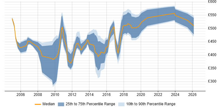 Contractor daily rate distribution trend for jobs in Manchester citing SAP BW