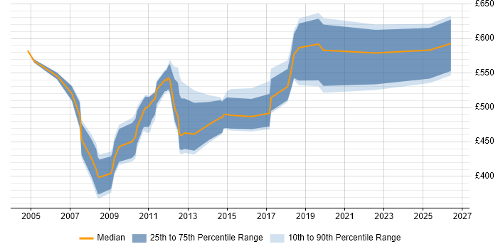 Contractor daily rate distribution trend for SAP CO Consultant job vacancies in Manchester