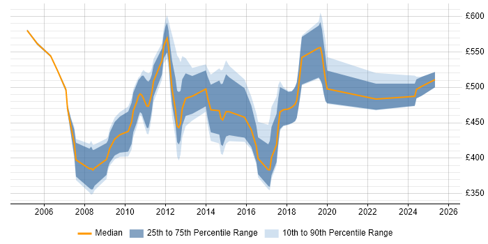 Contractor daily rate distribution trend for jobs in Manchester citing SAP CO