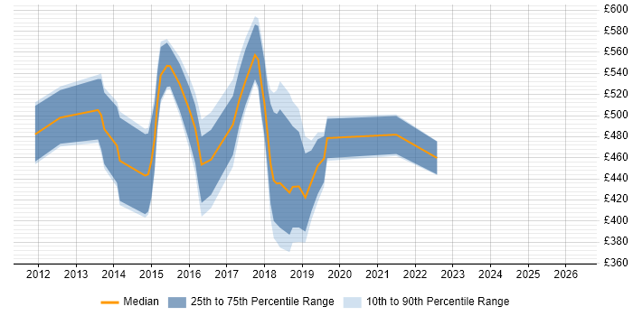 Contractor daily rate distribution trend for jobs in Manchester citing SAP Commerce Cloud