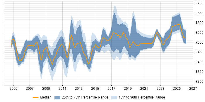 Contractor daily rate distribution trend for SAP Consultant job vacancies in Manchester