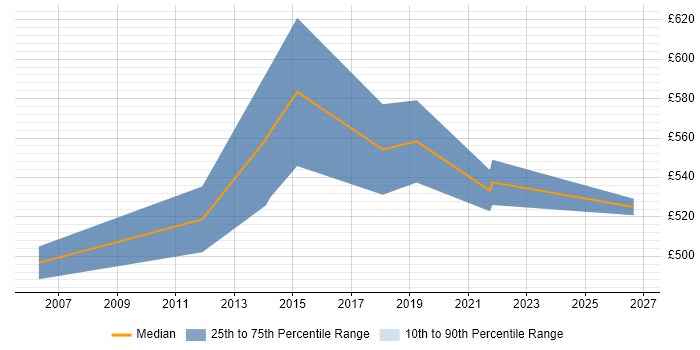 Contractor daily rate distribution trend for SAP Data Manager job vacancies in Manchester