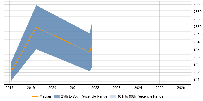 Contractor daily rate distribution trend for SAP Data Migration Manager job vacancies in Manchester