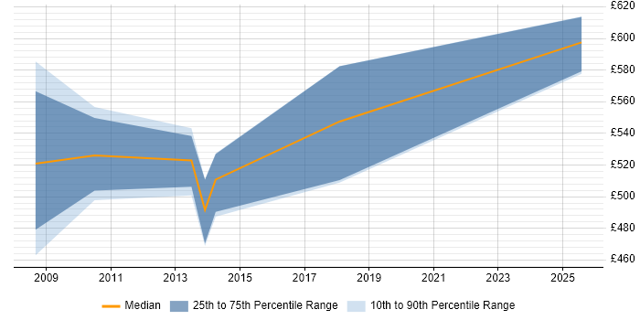 Contractor daily rate distribution trend for jobs in Manchester citing SAP EHS