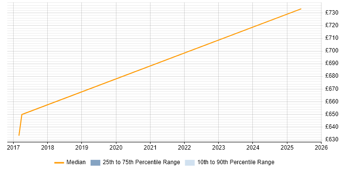 Contractor daily rate distribution trend for SAP Enterprise Architect job vacancies in Manchester