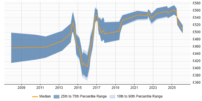 Contractor daily rate distribution trend for jobs in Manchester citing SAP ERP