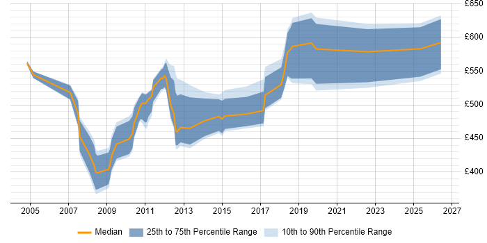 Contractor daily rate distribution trend for SAP FI/CO Consultant job vacancies in Manchester