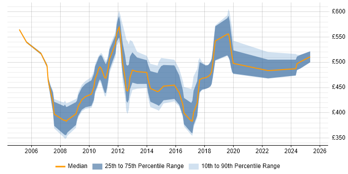 Contractor daily rate distribution trend for jobs in Manchester citing SAP FI/CO