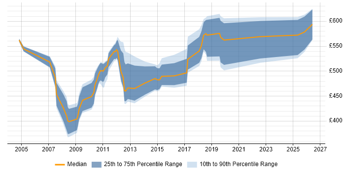 Contractor daily rate distribution trend for SAP FI Consultant job vacancies in Manchester