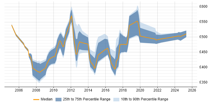 Contractor daily rate distribution trend for jobs in Manchester citing SAP FI