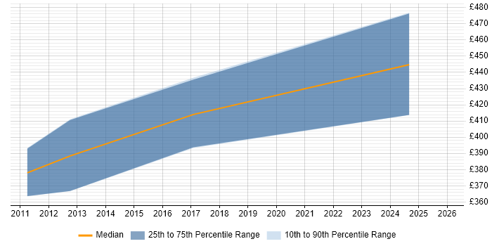 Contractor daily rate distribution trend for SAP Financial Business Analyst job vacancies in Manchester