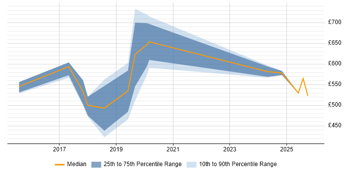 Contractor daily rate distribution trend for jobs in Manchester citing SAP Fiori