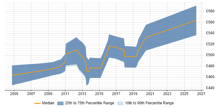 Contractor daily rate distribution trend for SAP Functional Consultant job vacancies in Manchester