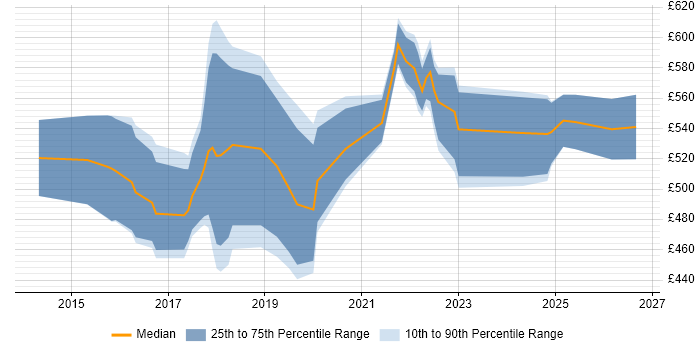 Contractor daily rate distribution trend for jobs in Manchester citing SAP HANA