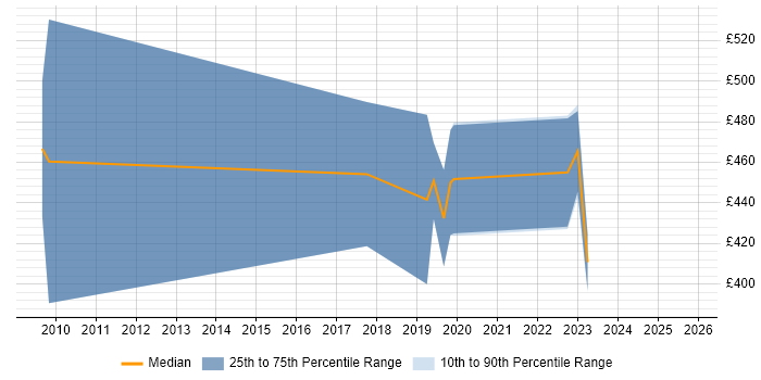 Contractor daily rate distribution trend for SAP HCM Consultant job vacancies in Manchester