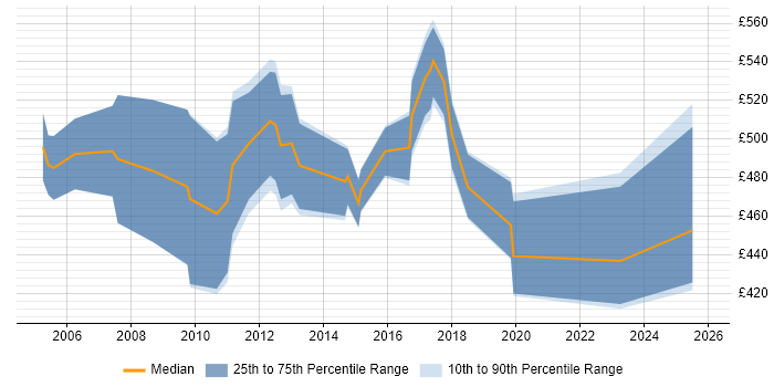 Contractor daily rate distribution trend for SAP HR Consultant job vacancies in Manchester