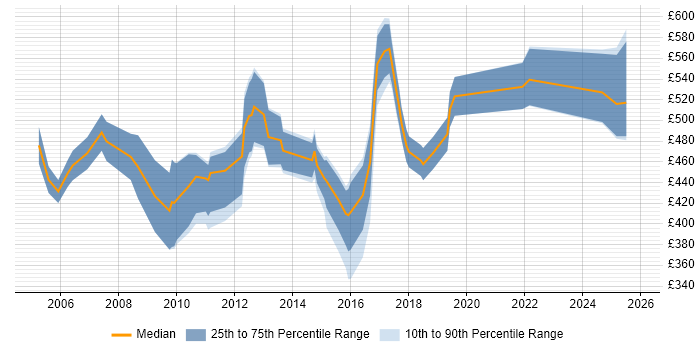 Contractor daily rate distribution trend for jobs in Manchester citing SAP HR
