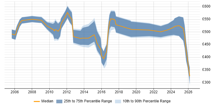 Contractor daily rate distribution trend for jobs in Manchester citing SAP Implementation