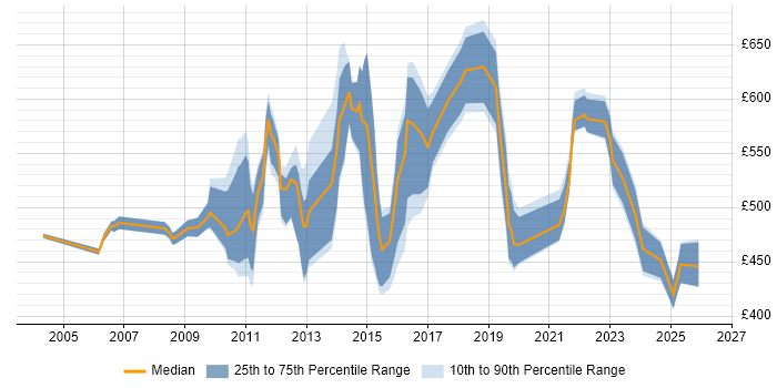 Contractor daily rate distribution trend for SAP Manager job vacancies in Manchester