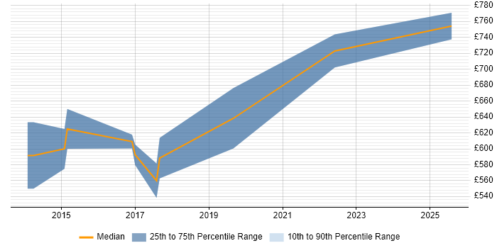 Contractor daily rate distribution trend for jobs in Manchester citing SAP MDG