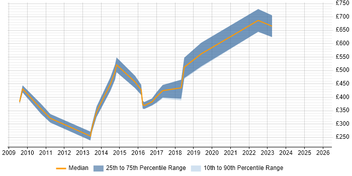 Contractor daily rate distribution trend for jobs in Manchester citing SAP Oil and Gas