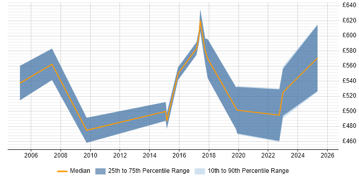 Contractor daily rate distribution trend for SAP Payroll Consultant job vacancies in Manchester