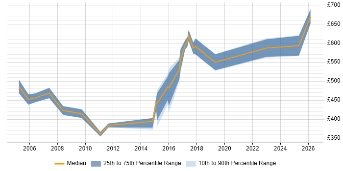 Contractor daily rate distribution trend for jobs in Manchester citing SAP Payroll