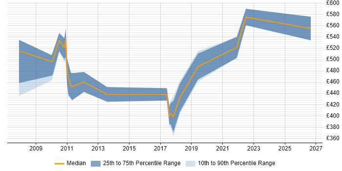 Contractor daily rate distribution trend for jobs in Manchester citing SAP PI