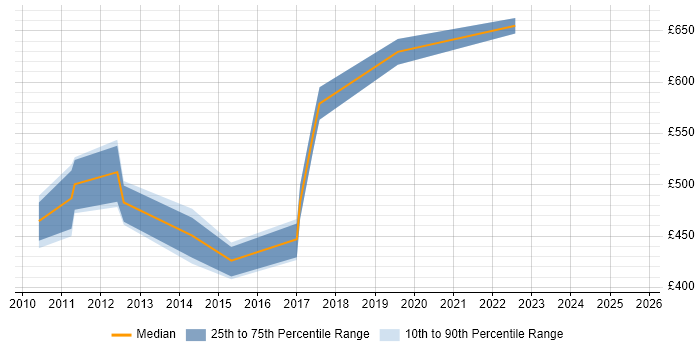 Contractor daily rate distribution trend for SAP PP Consultant job vacancies in Manchester Contractor daily rate distribution trend for SAP PP Consultant job vacancies in Manchester