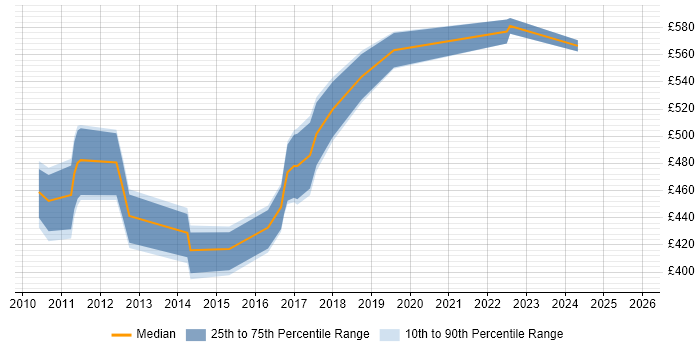 Contractor daily rate distribution trend for jobs in Manchester citing SAP PP