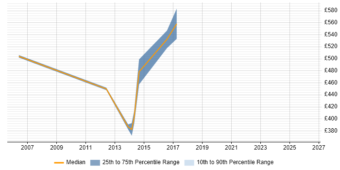 Contractor daily rate distribution trend for SAP QM Consultant job vacancies in Manchester