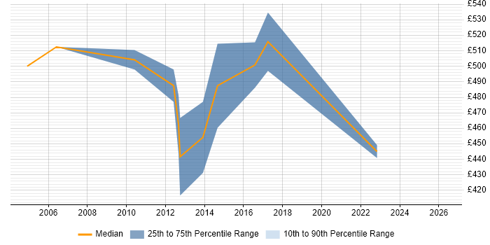 Contractor daily rate distribution trend for jobs in Manchester citing SAP QM