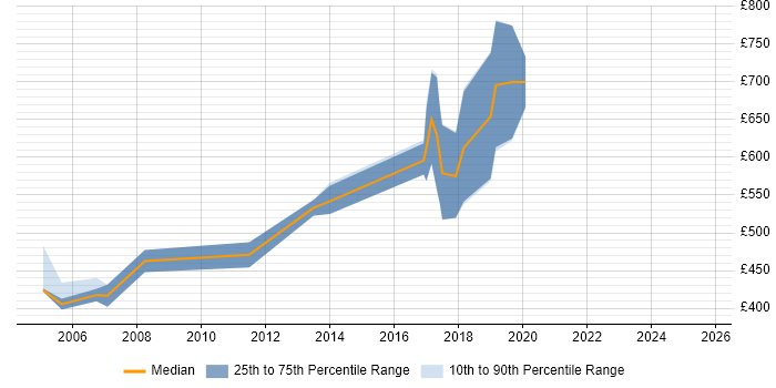 Contractor daily rate distribution trend for jobs in Manchester citing SAP Retail