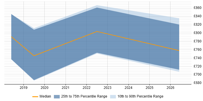 Contractor daily rate distribution trend for SAP S/4HANA Architect job vacancies in Manchester