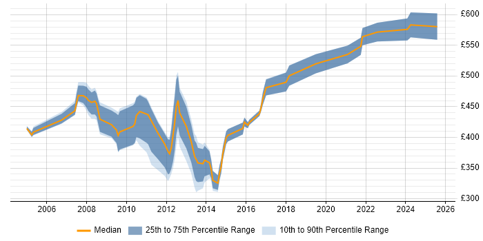 Contractor daily rate distribution trend for jobs in Manchester citing SAP SD Contractor daily rate distribution trend for jobs in Manchester citing SAP SD