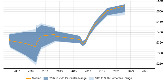 Contractor daily rate distribution trend for SAP Support Consultant job vacancies in Manchester Contractor daily rate distribution trend for SAP Support Consultant job vacancies in Manchester