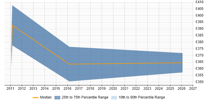 Contractor daily rate distribution trend for SAP Tester job vacancies in Manchester