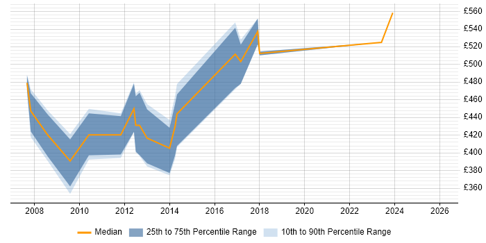 Contractor daily rate distribution trend for jobs in Manchester citing SAP WM
