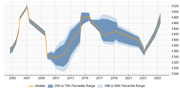 Contractor daily rate distribution trend for jobs in Manchester citing Sarbanes-Oxley