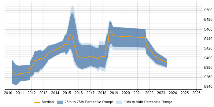 Contractor daily rate distribution trend for jobs in Manchester citing SAS Data Integration Studio